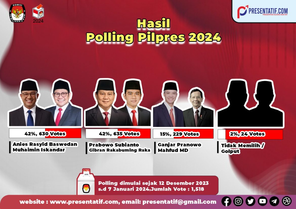 Pertarungan Pilpres 2024, Prabowo-Gibran Menang Tipis dari Anies-Muhaimin di Aceh