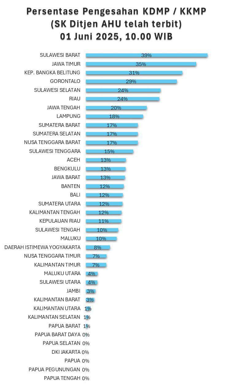 Sulawesi Barat Peringkat Pertama Pembentukan Pengesahan KDMP dan KKMP