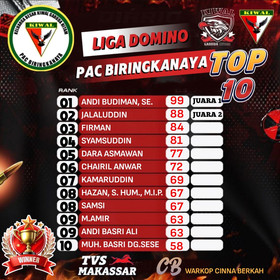 Kiwal PAC Biringkanaya Gelar Pertandingan Domino Pererat Silaturahmi Antara Sesama